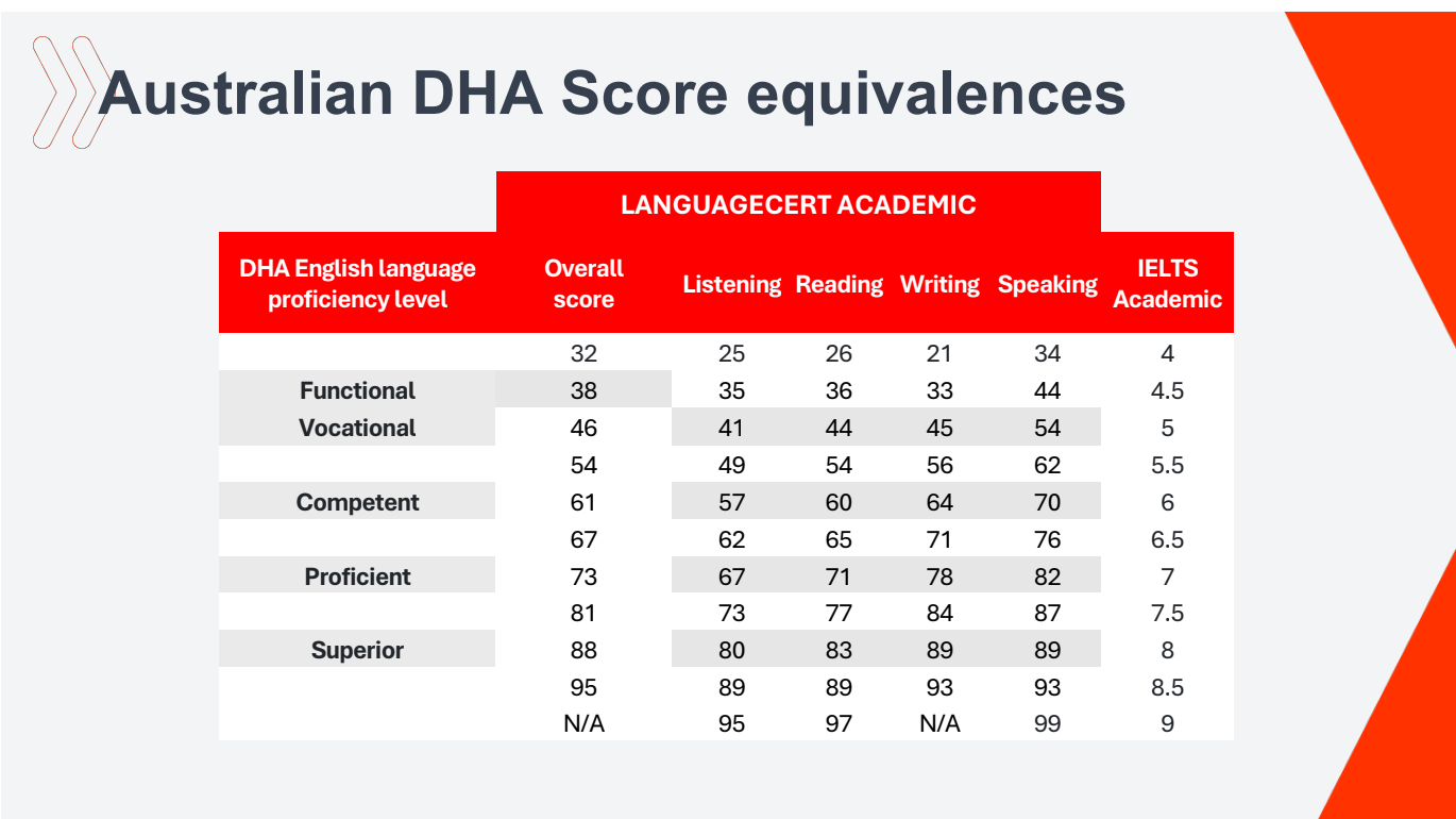CEFR Levels